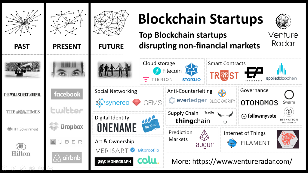 ambiti applicativi blockchain startup